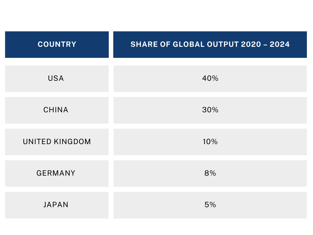 distribution of AI publications