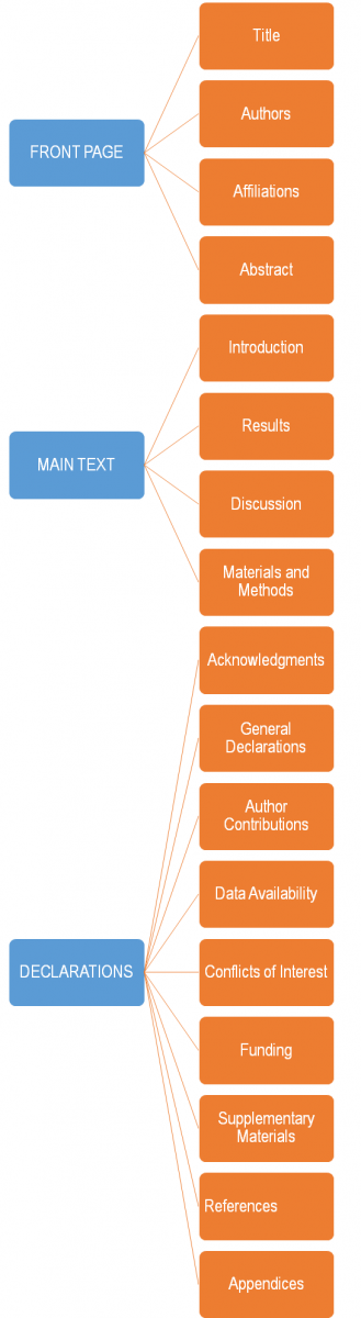 SCI articles