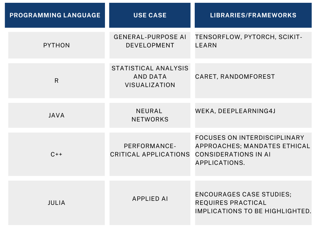 programming languages with different parts 